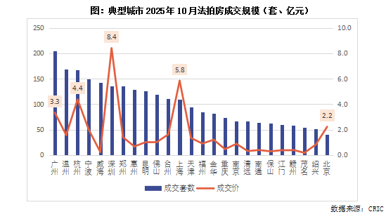 克而瑞地产研究:10月法拍房成交规模维系年内高位 成交率如期回升至20%以上 克而瑞地产研究:10月法拍房成交规模维系年内高位 成交率如期回升至20%以上 - 图片4