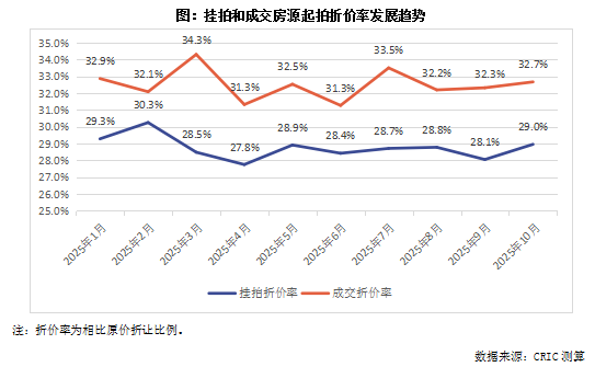 克而瑞地产研究:10月法拍房成交规模维系年内高位 成交率如期回升至20%以上 克而瑞地产研究:10月法拍房成交规模维系年内高位 成交率如期回升至20%以上 - 图片8