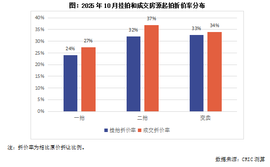 克而瑞地产研究:10月法拍房成交规模维系年内高位 成交率如期回升至20%以上 克而瑞地产研究:10月法拍房成交规模维系年内高位 成交率如期回升至20%以上 - 图片9