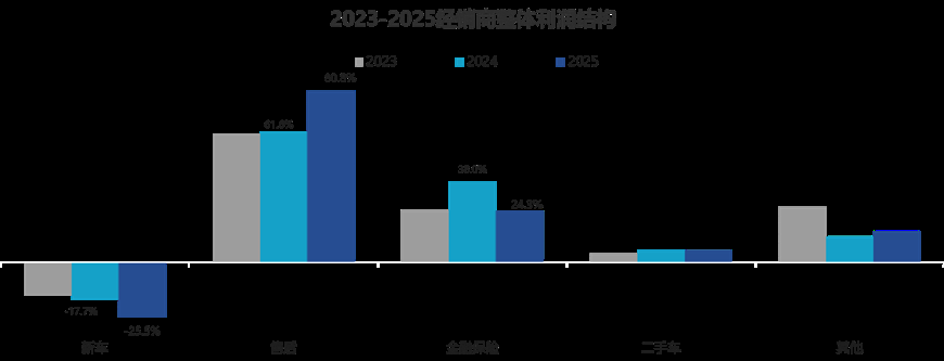 中国汽车流通协会：2025年汽车经销商亏损面增加 盈利面收窄 - 图片3