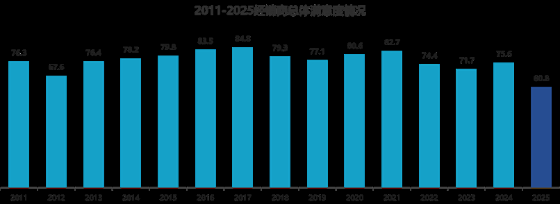 中国汽车流通协会：2025年汽车经销商亏损面增加 盈利面收窄 - 图片7